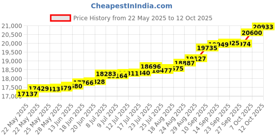 tatacliq.com Kisna Diamond & Gold Jewellery Priha For Her 18k (750) Diamond & Gold Ring For Women kisna diamond & gold jewellery Price History Graph from 22 May 2025 to 12 Oct 2025