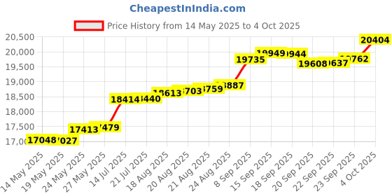 tatacliq.com Kisna Diamond & Gold Jewellery Priha For Her 18k (750) Diamond & Gold Ring For Women kisna diamond & gold jewellery Price History Graph from 14 May 2025 to 4 Oct 2025