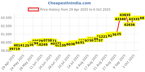 tatacliq.com Kisna Diamond & Gold Jewellery Primarose 14k (585) Diamond & Gold Ring For Women kisna diamond & gold jewellery Price History Graph from 29 Apr 2025 to 6 Oct 2025