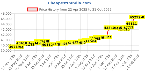 tatacliq.com Kisna Diamond & Gold Jewellery Primarose 14k (585) Diamond & Gold Ring For Women kisna diamond & gold jewellery Price History Graph from 22 Apr 2025 to 18 Oct 2025