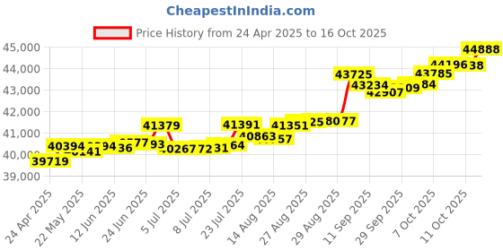 tatacliq.com Kisna Diamond & Gold Jewellery Primarose 14k (585) Diamond & Gold Ring For Women kisna diamond & gold jewellery Price History Graph from 24 Apr 2025 to 16 Oct 2025