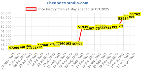 tatacliq.com Kisna Diamond & Gold Jewellery Primarose 18k (750) Diamond & Gold Ring For Women kisna diamond & gold jewellery Price History Graph from 24 May 2025 to 16 Oct 2025