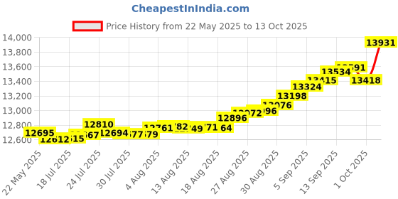 tatacliq.com Kisna Diamond & Gold Jewellery Priscilla 14k (585) Diamond & Gold Ring For Women kisna diamond & gold jewellery Price History Graph from 22 May 2025 to 13 Oct 2025