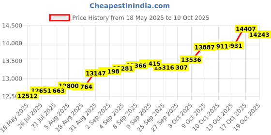 tatacliq.com Kisna Diamond & Gold Jewellery Priscilla 14k (585) Diamond & Gold Ring For Women kisna diamond & gold jewellery Price History Graph from 18 May 2025 to 19 Oct 2025