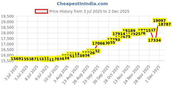 tatacliq.com Kisna Diamond & Gold Jewellery Priscilla 18k (750) Diamond & Gold Ring For Women kisna diamond & gold jewellery Price History Graph from 3 Jul 2025 to 2 Dec 2025