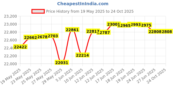 tatacliq.com Kisna Diamond & Gold Jewellery Pristin 14k (585) Diamond & Gold Ring For Women kisna diamond & gold jewellery Price History Graph from 19 May 2025 to 22 Oct 2025