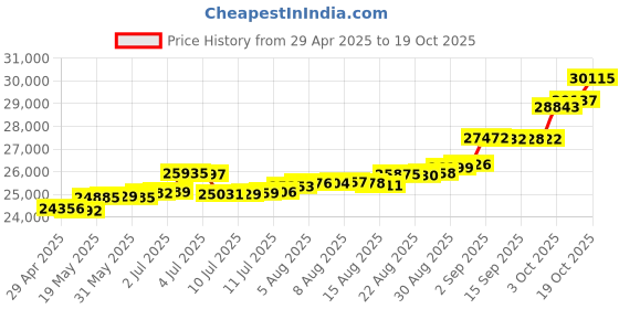 tatacliq.com Kisna Diamond & Gold Jewellery Pritha For Her 14k (585) Diamond & Gold Ring For Women kisna diamond & gold jewellery Price History Graph from 29 Apr 2025 to 19 Oct 2025