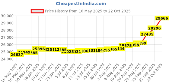 tatacliq.com Kisna Diamond & Gold Jewellery Pritha For Her 14k (585) Diamond & Gold Ring For Women kisna diamond & gold jewellery Price History Graph from 16 May 2025 to 22 Oct 2025