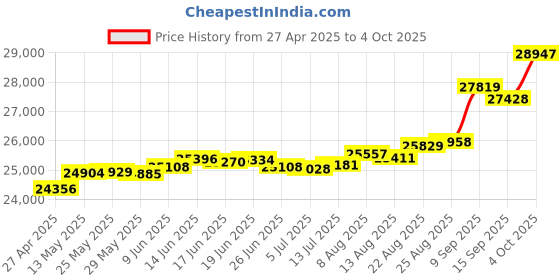 tatacliq.com Kisna Diamond & Gold Jewellery Pritha For Her 14k (585) Diamond & Gold Ring For Women kisna diamond & gold jewellery Price History Graph from 27 Apr 2025 to 4 Oct 2025