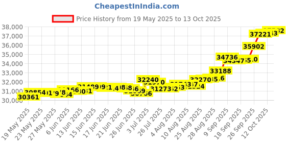 tatacliq.com Kisna Diamond & Gold Jewellery Pritha For Her 18k (750) Diamond & Gold Ring For Women kisna diamond & gold jewellery Price History Graph from 19 May 2025 to 13 Oct 2025