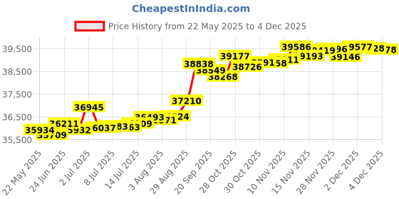 tatacliq.com Kisna Diamond & Gold Jewellery Prudy 14k (585) Diamond & Gold Ring For Women kisna diamond & gold jewellery Price History Graph from 22 May 2025 to 3 Dec 2025