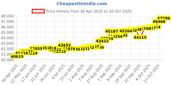 tatacliq.com Kisna Diamond & Gold Jewellery Prudy 18k (750) Diamond & Gold Ring For Women kisna diamond & gold jewellery Price History Graph from 30 Apr 2025 to 20 Oct 2025