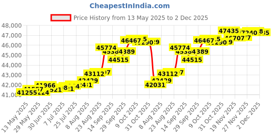 tatacliq.com Kisna Diamond & Gold Jewellery Prudy 18k (750) Diamond & Gold Ring For Women kisna diamond & gold jewellery Price History Graph from 13 May 2025 to 2 Dec 2025
