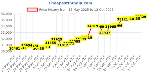 tatacliq.com Kisna Diamond & Gold Jewellery Quinn 14k (585) Diamond & Gold Ring For Women kisna diamond & gold jewellery Price History Graph from 13 May 2025 to 13 Oct 2025