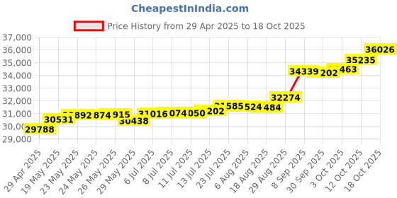 tatacliq.com Kisna Diamond & Gold Jewellery Quinn 14k (585) Diamond & Gold Ring For Women kisna diamond & gold jewellery Price History Graph from 29 Apr 2025 to 18 Oct 2025