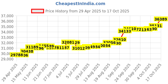 tatacliq.com Kisna Diamond & Gold Jewellery Quinn 14k (585) Diamond & Gold Ring For Women kisna diamond & gold jewellery Price History Graph from 29 Apr 2025 to 17 Oct 2025