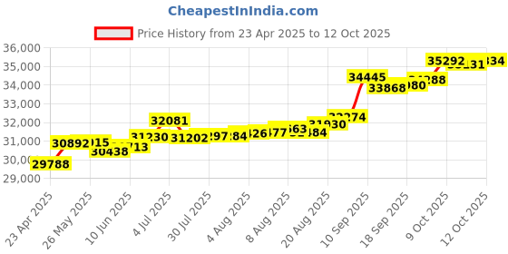 tatacliq.com Kisna Diamond & Gold Jewellery Quinn 14k (585) Diamond & Gold Ring For Women kisna diamond & gold jewellery Price History Graph from 23 Apr 2025 to 12 Oct 2025