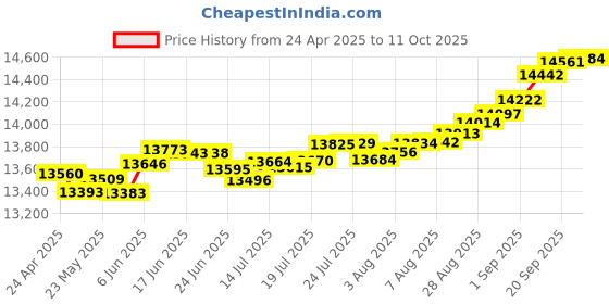 tatacliq.com Kisna Diamond & Gold Jewellery Quinn 14k (585) Diamond & Gold Ring For Women kisna diamond & gold jewellery Price History Graph from 24 Apr 2025 to 11 Oct 2025