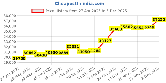 tatacliq.com Kisna Diamond & Gold Jewellery Quinn 14k (585) Diamond & Gold Ring For Women kisna diamond & gold jewellery Price History Graph from 27 Apr 2025 to 3 Dec 2025