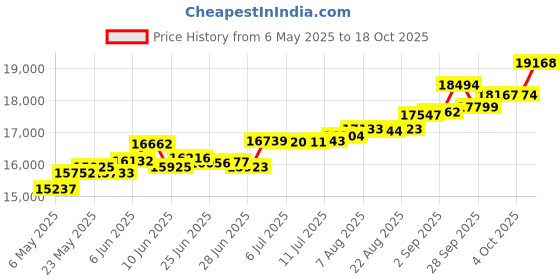 tatacliq.com Kisna Diamond & Gold Jewellery Quinn 18k (750) Diamond & Gold Ring For Women kisna diamond & gold jewellery Price History Graph from 6 May 2025 to 18 Oct 2025