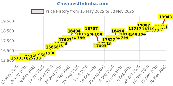 tatacliq.com Kisna Diamond & Gold Jewellery Quinn 18k (750) Diamond & Gold Ring For Women kisna diamond & gold jewellery Price History Graph from 15 May 2025 to 30 Nov 2025