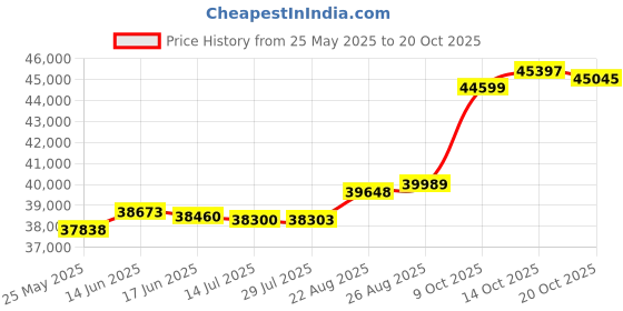 tatacliq.com Kisna Diamond & Gold Jewellery Quinn 18k (750) Diamond & Gold Ring For Women kisna diamond & gold jewellery Price History Graph from 25 May 2025 to 20 Oct 2025