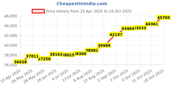 tatacliq.com Kisna Diamond & Gold Jewellery Quinn 18k (750) Diamond & Gold Ring For Women kisna diamond & gold jewellery Price History Graph from 23 Apr 2025 to 18 Oct 2025