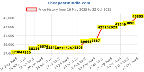 tatacliq.com Kisna Diamond & Gold Jewellery Quinn 18k (750) Diamond & Gold Ring For Women kisna diamond & gold jewellery Price History Graph from 16 May 2025 to 22 Oct 2025