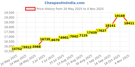tatacliq.com Kisna Diamond & Gold Jewellery Quinn 18k (750) Diamond & Gold Ring For Women kisna diamond & gold jewellery Price History Graph from 20 May 2025 to 4 Nov 2025