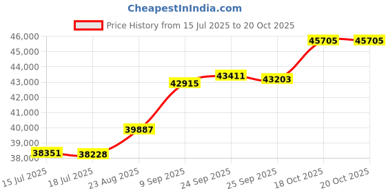 tatacliq.com Kisna Diamond & Gold Jewellery Quinn 18k (750) Diamond & Gold Ring For Women kisna diamond & gold jewellery Price History Graph from 15 Jul 2025 to 20 Oct 2025