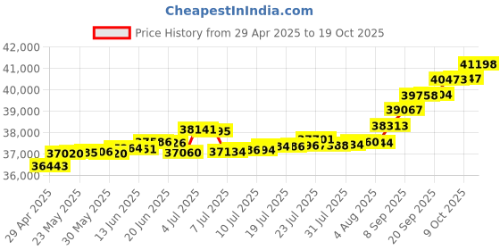 tatacliq.com Kisna Diamond & Gold Jewellery Raafi 14k (585) Diamond & Gold Ring For Women kisna diamond & gold jewellery Price History Graph from 29 Apr 2025 to 19 Oct 2025