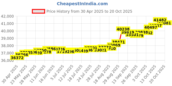 tatacliq.com Kisna Diamond & Gold Jewellery Raafi 14k (585) Diamond & Gold Ring For Women kisna diamond & gold jewellery Price History Graph from 30 Apr 2025 to 20 Oct 2025