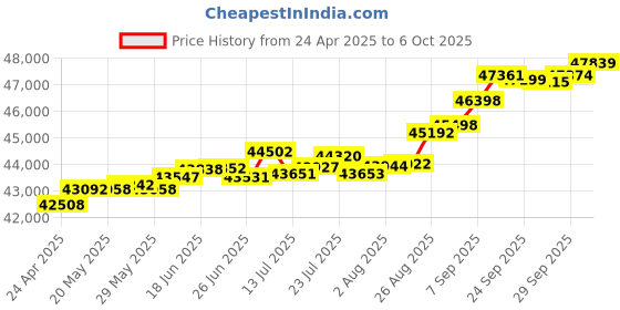 tatacliq.com Kisna Diamond & Gold Jewellery Raafi 18k (750) Diamond & Gold Ring For Women kisna diamond & gold jewellery Price History Graph from 24 Apr 2025 to 6 Oct 2025