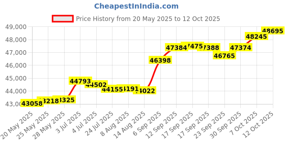 tatacliq.com Kisna Diamond & Gold Jewellery Raafi 18k (750) Diamond & Gold Ring For Women kisna diamond & gold jewellery Price History Graph from 20 May 2025 to 12 Oct 2025