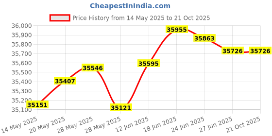 tatacliq.com Kisna Diamond & Gold Jewellery Rabhya 18k (750) Diamond & Gold Ring For Women kisna diamond & gold jewellery Price History Graph from 14 May 2025 to 21 Oct 2025