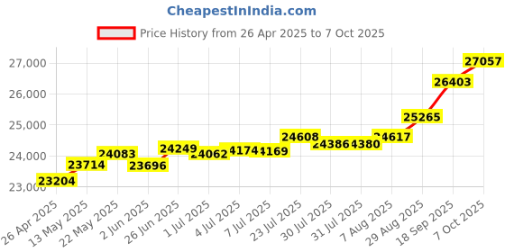 tatacliq.com Kisna Diamond & Gold Jewellery Rachael 14k (585) Diamond & Gold Ring For Women kisna diamond & gold jewellery Price History Graph from 26 Apr 2025 to 7 Oct 2025