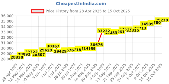tatacliq.com Kisna Diamond & Gold Jewellery Rachael 18k (750) Diamond & Gold Ring For Women kisna diamond & gold jewellery Price History Graph from 23 Apr 2025 to 15 Oct 2025
