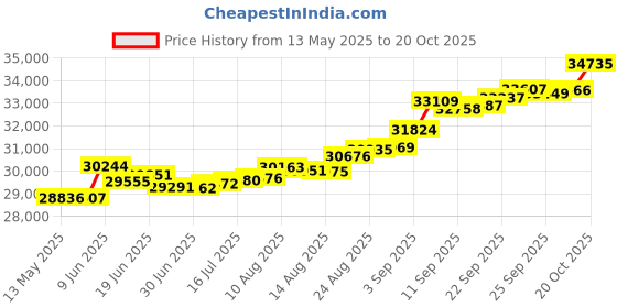tatacliq.com Kisna Diamond & Gold Jewellery Rachael 18k (750) Diamond & Gold Ring For Women kisna diamond & gold jewellery Price History Graph from 13 May 2025 to 3 Oct 2025