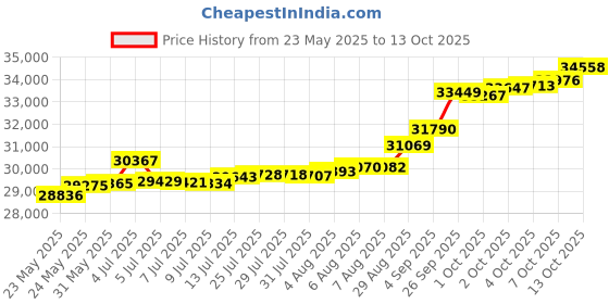 tatacliq.com Kisna Diamond & Gold Jewellery Rachael 18k (750) Diamond & Gold Ring For Women kisna diamond & gold jewellery Price History Graph from 23 May 2025 to 13 Oct 2025