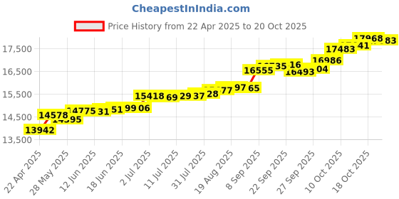 tatacliq.com Kisna Diamond & Gold Jewellery Rachel 18k (750) Diamond & Gold Ring For Women kisna diamond & gold jewellery Price History Graph from 22 Apr 2025 to 20 Oct 2025