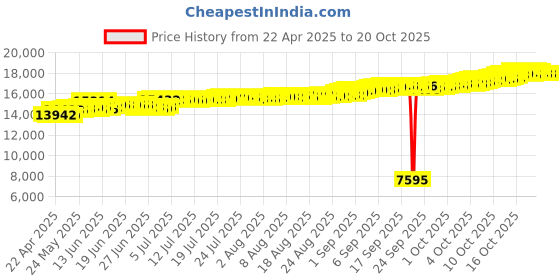 tatacliq.com Kisna Diamond & Gold Jewellery Rachel 18k (750) Diamond & Gold Ring For Women kisna diamond & gold jewellery Price History Graph from 22 Apr 2025 to 19 Oct 2025