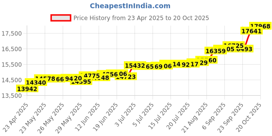 tatacliq.com Kisna Diamond & Gold Jewellery Rachel 18k (750) Diamond & Gold Ring For Women kisna diamond & gold jewellery Price History Graph from 23 Apr 2025 to 20 Oct 2025