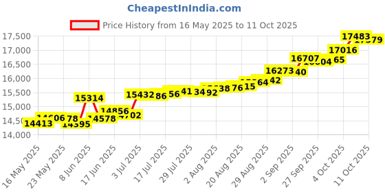 tatacliq.com Kisna Diamond & Gold Jewellery Rachel 18k (750) Diamond & Gold Ring For Women kisna diamond & gold jewellery Price History Graph from 16 May 2025 to 11 Oct 2025