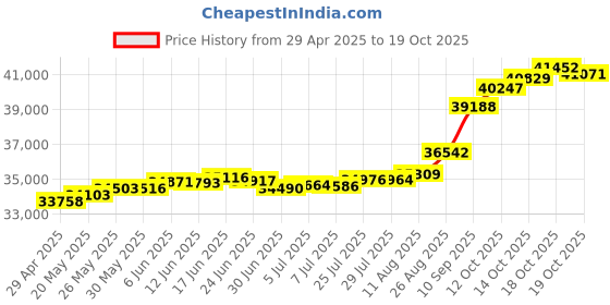 tatacliq.com Kisna Diamond & Gold Jewellery Radiance 14k (585) Diamond & Gold Ring For Women kisna diamond & gold jewellery Price History Graph from 29 Apr 2025 to 19 Oct 2025