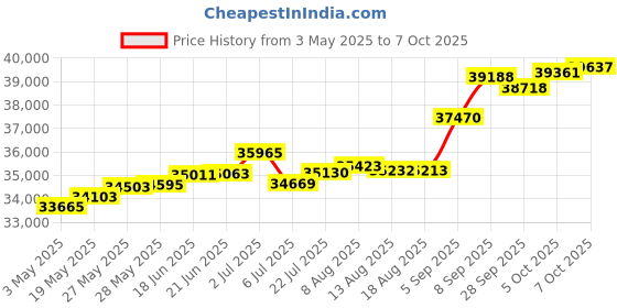 tatacliq.com Kisna Diamond & Gold Jewellery Radiance 14k (585) Diamond & Gold Ring For Women kisna diamond & gold jewellery Price History Graph from 3 May 2025 to 7 Oct 2025