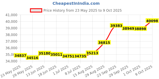 tatacliq.com Kisna Diamond & Gold Jewellery Radiance 14k (585) Diamond & Gold Ring For Women kisna diamond & gold jewellery Price History Graph from 23 May 2025 to 9 Oct 2025