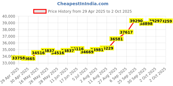 tatacliq.com Kisna Diamond & Gold Jewellery Radiance 14k (585) Diamond & Gold Ring For Women kisna diamond & gold jewellery Price History Graph from 29 Apr 2025 to 2 Oct 2025