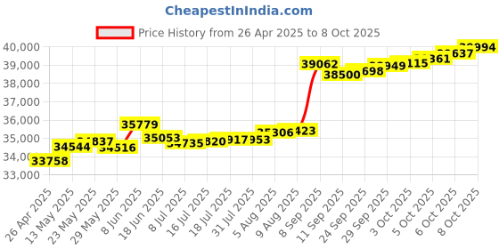 tatacliq.com Kisna Diamond & Gold Jewellery Radiance 14k (585) Diamond & Gold Ring For Women kisna diamond & gold jewellery Price History Graph from 26 Apr 2025 to 8 Oct 2025
