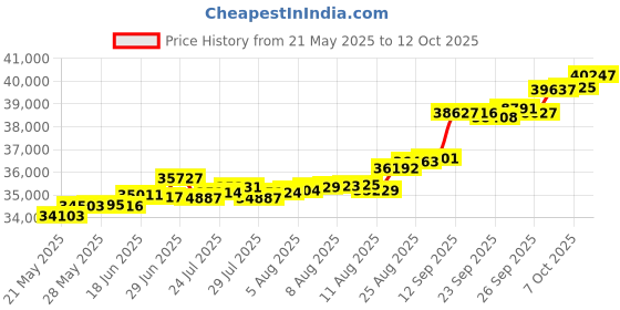 tatacliq.com Kisna Diamond & Gold Jewellery Radiance 14k (585) Diamond & Gold Ring For Women kisna diamond & gold jewellery Price History Graph from 21 May 2025 to 12 Oct 2025