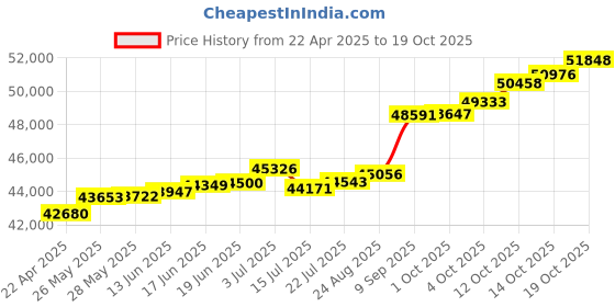 tatacliq.com Kisna Diamond & Gold Jewellery Radiance 18k (750) Diamond & Gold Ring For Women kisna diamond & gold jewellery Price History Graph from 22 Apr 2025 to 19 Oct 2025